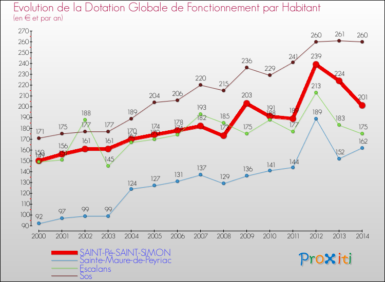 Evolution et montant de la dotation globale de fonctionnement par Habitant pour SAINT-Pé-SAINT-SIMON et les communes proches de 2000 à 2014. Comparaison des dotations globales de fonctionnement par habitant pour SAINT-Pé-SAINT-SIMON et les communes voisines de 2000 à 2014.