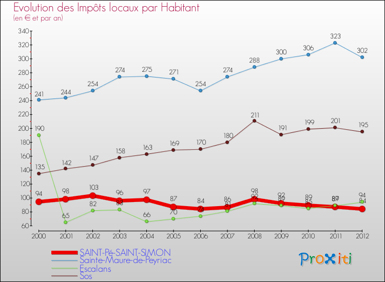 Evolution et montant des impôts locaux par Habitant pour SAINT-Pé-SAINT-SIMON et les communes proches Comparaison des impôts locaux par habitant pour SAINT-Pé-SAINT-SIMON et les communes voisines