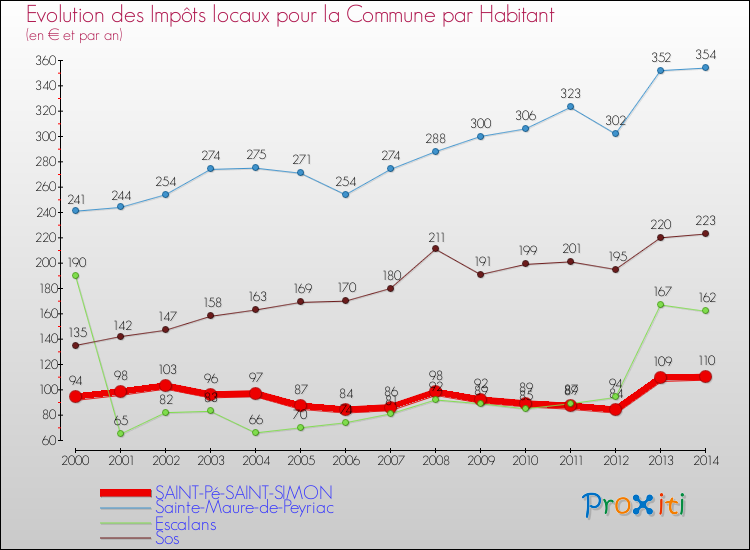 Evolution et montant des impôts locaux par Habitant pour SAINT-Pé-SAINT-SIMON et les communes proches de 2000 à 2014 Comparaison des impôts locaux par habitant pour SAINT-Pé-SAINT-SIMON et les communes voisines de 2000 à 2014