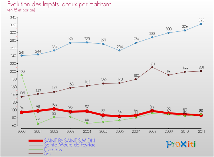Evolution et montant des impôts locaux par Habitant pour SAINT-Pé-SAINT-SIMON et les communes proches Comparaison des impôts locaux par habitant pour SAINT-Pé-SAINT-SIMON et les communes voisines
