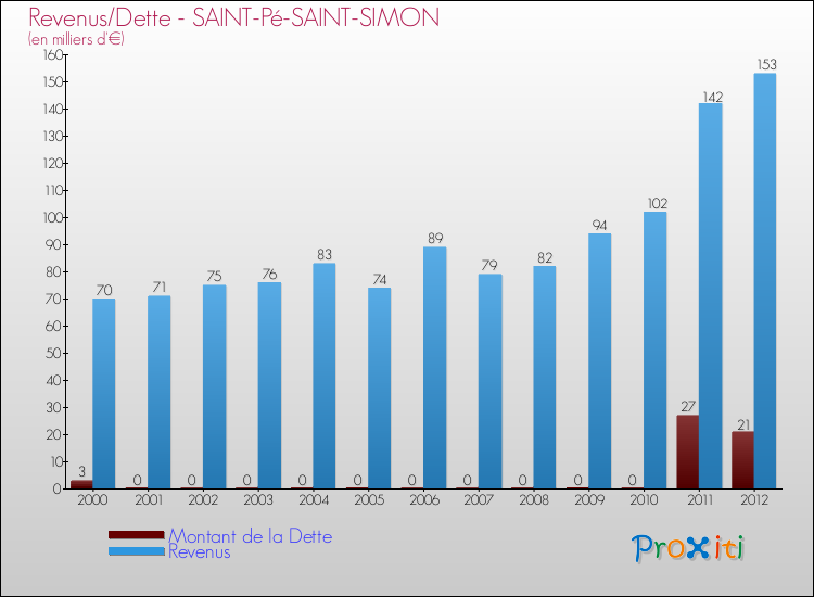 Evolution comparée de la dette et des revenus pour la commune de SAINT-Pé-SAINT-SIMON de 2000 à 2012 Comparaison de la dette et des revenus pour SAINT-Pé-SAINT-SIMON de 2000 à 2012