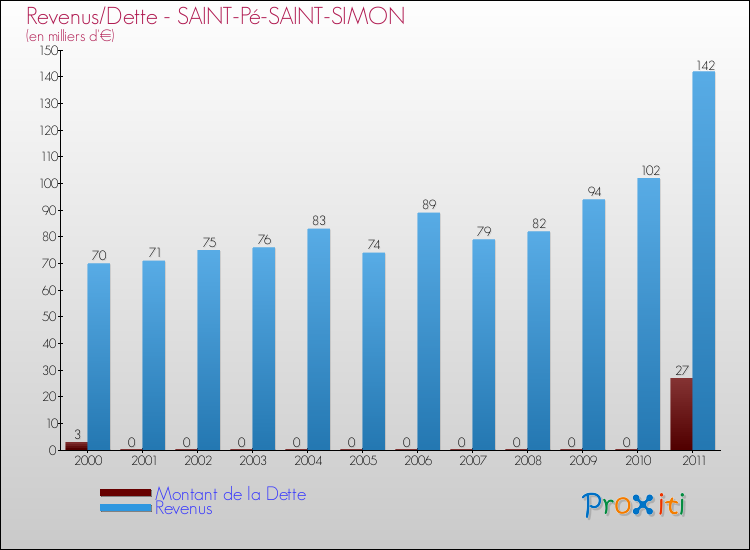 Evolution comparée de la dette et des revenus pour la commune de SAINT-Pé-SAINT-SIMON de 2000 à 2011 Comparaison de la dette et des revenus pour SAINT-Pé-SAINT-SIMON de 2000 à 2011