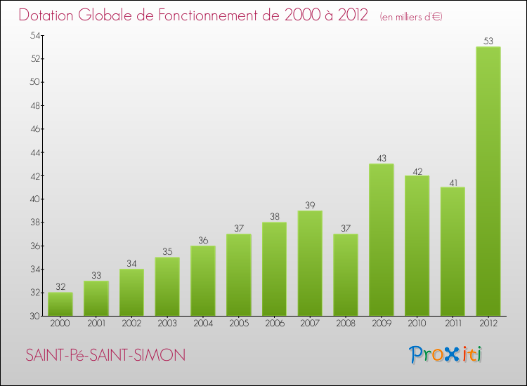 Evolution du montant de la Dotation Globale de Fonctionnement pour la commune de SAINT-Pé-SAINT-SIMON de 2000 à 2012 Evolution du montant de la Dotation Globale de Fonctionnement pour SAINT-Pé-SAINT-SIMON de 2000 à 2012