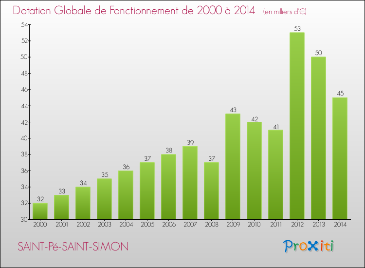 Evolution du montant de la Dotation Globale de Fonctionnement pour la commune de SAINT-Pé-SAINT-SIMON de 2000 à 2014 Evolution du montant de la Dotation Globale de Fonctionnement pour SAINT-Pé-SAINT-SIMON de 2000 à 2014