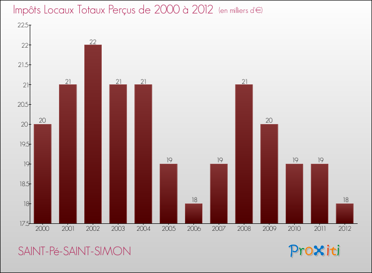 Evolution des Impôts Locaux pour la commune de SAINT-Pé-SAINT-SIMON de 2000 à 2012 Evolution des Impôts Locaux pour SAINT-Pé-SAINT-SIMON de 2000 à 2012