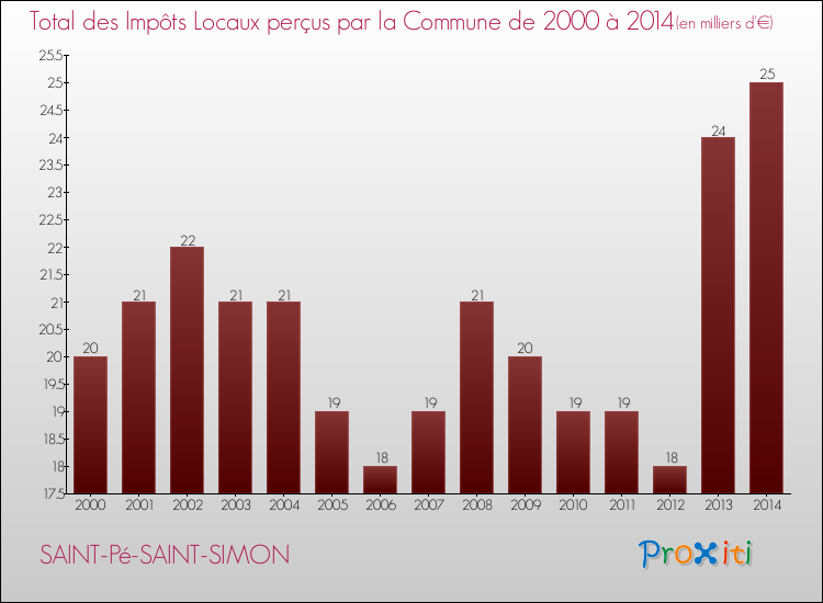 Evolution des Impôts Locaux pour la commune de SAINT-Pé-SAINT-SIMON de 2000 à 2014 Evolution des Impôts Locaux pour SAINT-Pé-SAINT-SIMON de 2000 à 2014