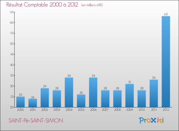Evolution du résultat comptable pour la commune de SAINT-Pé-SAINT-SIMON de 2000 à 2012 Evolution du résultat comptable pour SAINT-Pé-SAINT-SIMON de 2000 à 2012