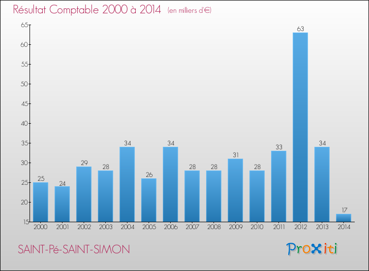 Evolution du résultat comptable pour la commune de SAINT-Pé-SAINT-SIMON de 2000 à 2014 Evolution du résultat comptable pour SAINT-Pé-SAINT-SIMON de 2000 à 2014