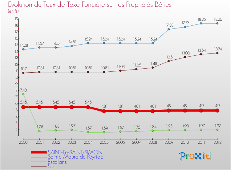 Evolution du taux de la taxe foncière sur le bati pour SAINT-Pé-SAINT-SIMON et les communes proches de 2000 à 2012 Comparaison des taux de taxe foncière sur le bati pour SAINT-Pé-SAINT-SIMON et les communes voisines de 2000 à 2012