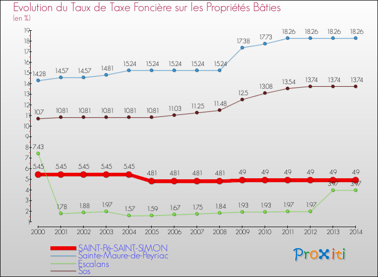 Evolution du taux de la taxe foncière sur le bati pour SAINT-Pé-SAINT-SIMON et les communes proches de 2000 à 2014 Comparaison des taux de taxe foncière sur le bati pour SAINT-Pé-SAINT-SIMON et les communes voisines de 2000 à 2014