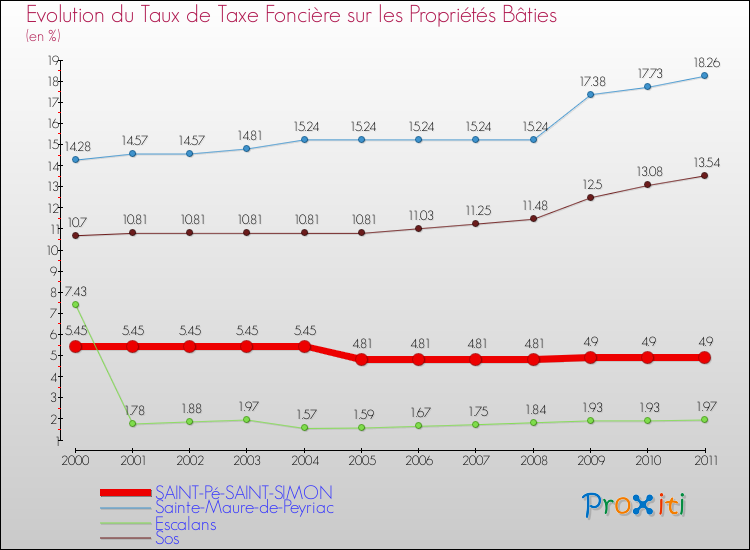 Evolution du taux de la taxe foncière sur le bati pour SAINT-Pé-SAINT-SIMON et les communes proches Comparaison des taux de taxe foncière sur le bati pour SAINT-Pé-SAINT-SIMON et les communes voisines