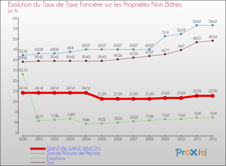 Evolution du taux de la taxe foncière sur les immeubles et terrains non batis pour SAINT-Pé-SAINT-SIMON et les communes proches de 2000 à 2012 Comparaison des taux de la taxe foncière sur les immeubles et terrains non batis pour SAINT-Pé-SAINT-SIMON et les communes voisines de 2000 à 2012