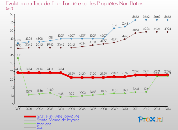 Evolution du taux de la taxe foncière sur les immeubles et terrains non batis pour SAINT-Pé-SAINT-SIMON et les communes proches de 2000 à 2014 Comparaison des taux de la taxe foncière sur les immeubles et terrains non batis pour SAINT-Pé-SAINT-SIMON et les communes voisines de 2000 à 2014