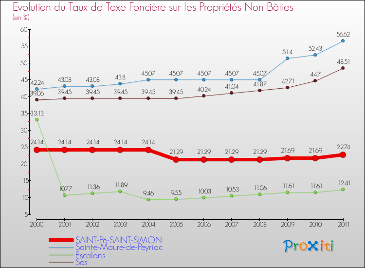 Evolution du taux de la taxe foncière sur les immeubles et terrains non batis pour SAINT-Pé-SAINT-SIMON et les communes proches Comparaison des taux de la taxe foncière sur les immeubles et terrains non batis pour SAINT-Pé-SAINT-SIMON et les communes voisines