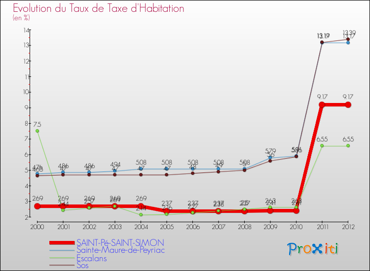 Evolution du taux de la taxe d'habitation pour SAINT-Pé-SAINT-SIMON et les communes proches Comparaison des taux de la taxe d'habitation pour SAINT-Pé-SAINT-SIMON et les communes voisines