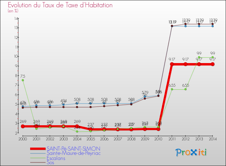 Evolution du taux de la taxe d'habitation pour SAINT-Pé-SAINT-SIMON et les communes proches de 2000 à 2014 Comparaison des taux de la taxe d'habitation pour SAINT-Pé-SAINT-SIMON et les communes voisines de 2000 à 2014
