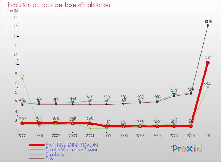 Evolution du taux de la taxe d'habitation pour SAINT-Pé-SAINT-SIMON et les communes proches Comparaison des taux de la taxe d'habitation pour SAINT-Pé-SAINT-SIMON et les communes voisines