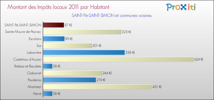 Montant des impôts locaux par Habitant pour SAINT-Pé-SAINT-SIMON et les communes proches Comparaison des impôts locaux par habitant pour SAINT-Pé-SAINT-SIMON et les communes voisines