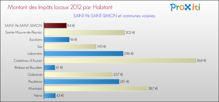 Montant des impôts locaux par Habitant pour SAINT-Pé-SAINT-SIMON et les communes proches Comparaison des impôts locaux par habitant pour SAINT-Pé-SAINT-SIMON et les communes voisines