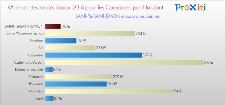 Montant des impôts locaux par Habitant pour SAINT-Pé-SAINT-SIMON et les communes proches en 2014 Comparaison des impôts locaux par habitant pour SAINT-Pé-SAINT-SIMON et les communes voisines en 2014