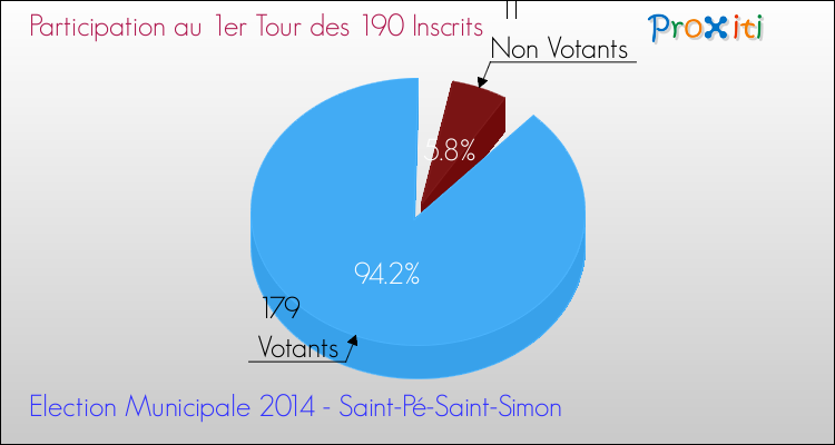Participation au 1er Tour des Elections Municipales 2014 de la commune de Saint-Pé-Saint-Simon Elections Municipales 2014 - Participation au 1er Tour pour la commune de Saint-Pé-Saint-Simon