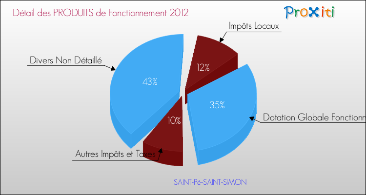 Décomposition du Budget de Fonctionnement 2012 de la commune de SAINT-Pé-SAINT-SIMON Budget de Fonctionnement 2012 pour la commune de SAINT-Pé-SAINT-SIMON