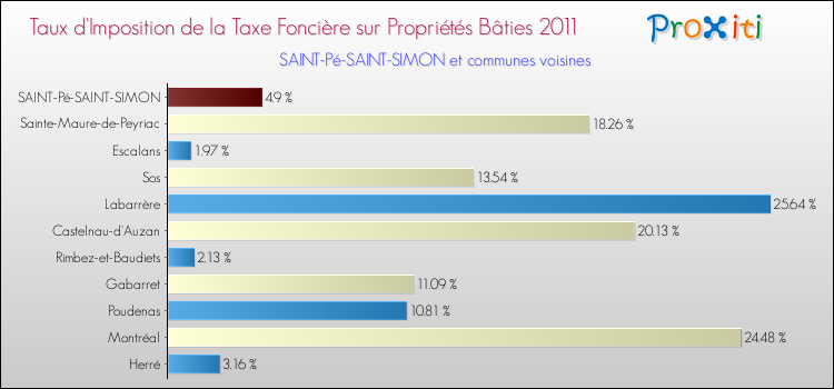 Taux d'imposition de la taxe foncière sur le bati 2011 pour SAINT-Pé-SAINT-SIMON et les communes proches Comparaison des taux d'imposition de la taxe foncière sur le bati 2011 pour SAINT-Pé-SAINT-SIMON et les communes voisines