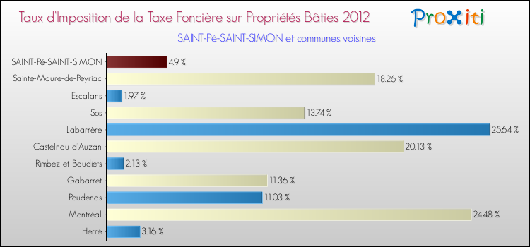 Taux d'imposition de la taxe foncière sur le bati 2012 pour SAINT-Pé-SAINT-SIMON et les communes proches Comparaison des taux d'imposition de la taxe foncière sur le bati 2012 pour SAINT-Pé-SAINT-SIMON et les communes voisines