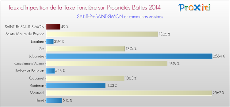 Taux d'imposition de la taxe foncière sur le bati 2014 pour SAINT-Pé-SAINT-SIMON et les communes proches Comparaison des taux d'imposition de la taxe foncière sur le bati 2014 pour SAINT-Pé-SAINT-SIMON et les communes voisines