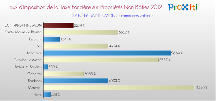 Taux d'imposition de la taxe foncière sur les immeubles et terrains non batis 2012 pour SAINT-Pé-SAINT-SIMON et les communes proches Comparaison des taux d'imposition de la taxe foncière sur les immeubles et terrains non batis 2012 pour SAINT-Pé-SAINT-SIMON et les communes voisines