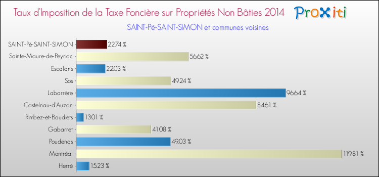 Taux d'imposition de la taxe foncière sur les immeubles et terrains non batis 2014 pour SAINT-Pé-SAINT-SIMON et les communes proches Comparaison des taux d'imposition de la taxe foncière sur les immeubles et terrains non batis 2014 pour SAINT-Pé-SAINT-SIMON et les communes voisines