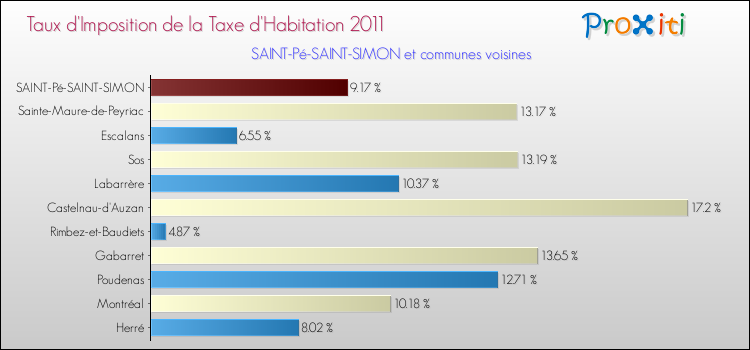 Taux d'imposition de la taxe d'habitation 2011 pour SAINT-Pé-SAINT-SIMON et les communes proches Comparaison des taux d'imposition de la taxe d'habitation 2011 pour SAINT-Pé-SAINT-SIMON et les communes voisines