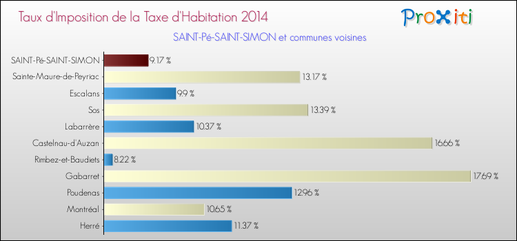 Taux d'imposition de la taxe d'habitation 2014 pour SAINT-Pé-SAINT-SIMON et les communes proches Comparaison des taux d'imposition de la taxe d'habitation 2014 pour SAINT-Pé-SAINT-SIMON et les communes voisines
