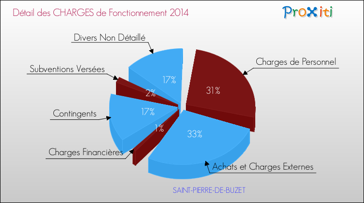 Décomposition des Charges de Fonctionnement 2014 de la commune de SAINT-PIERRE-DE-BUZET Charges de Fonctionnement 2014 pour la commune de SAINT-PIERRE-DE-BUZET