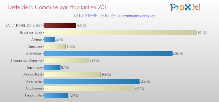 Dette par habitant de la commune en 2011 pour SAINT-PIERRE-DE-BUZET et les communes proches Comparaison de la dette par habitant de la commune en 2011 pour SAINT-PIERRE-DE-BUZET et les communes voisines