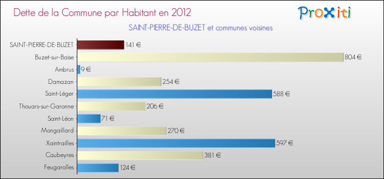 Dette par habitant de la commune en 2012 pour SAINT-PIERRE-DE-BUZET et les communes proches Comparaison de la dette par habitant de la commune en 2012 pour SAINT-PIERRE-DE-BUZET et les communes voisines