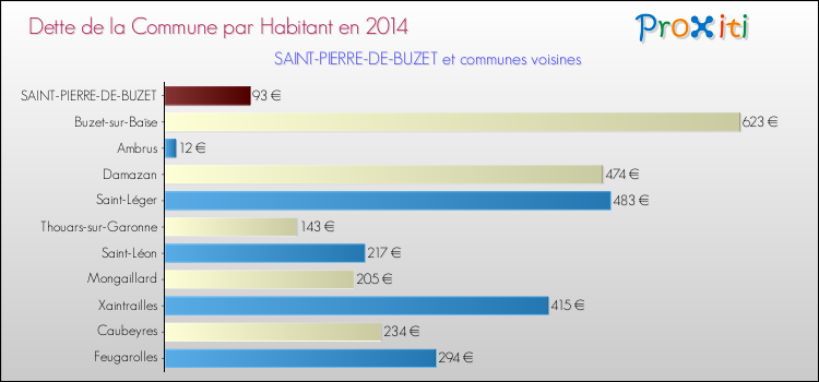 Dette par habitant de la commune en 2014 pour SAINT-PIERRE-DE-BUZET et les communes proches Comparaison de la dette par habitant de la commune en 2014 pour SAINT-PIERRE-DE-BUZET et les communes voisines