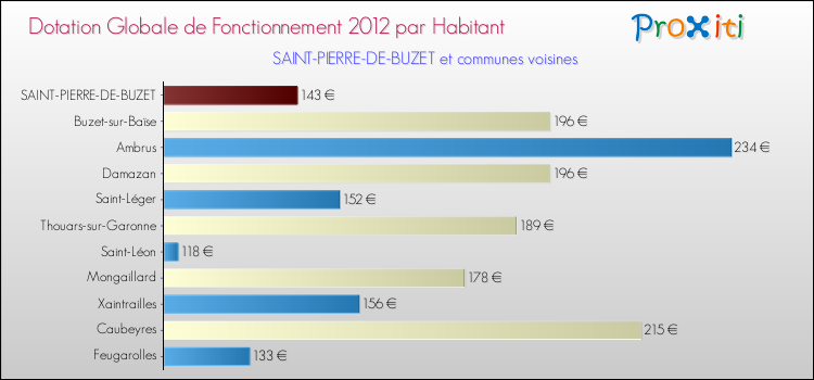 Montant des dotations globales de fonctionnement DGF par Habitant pour SAINT-PIERRE-DE-BUZET et les communes proches Comparaison des des dotations globales de fonctionnement DGF par habitant pour SAINT-PIERRE-DE-BUZET et les communes voisines