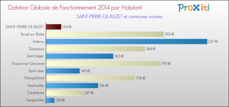 Montant des dotations globales de fonctionnement DGF par Habitant pour SAINT-PIERRE-DE-BUZET et les communes proches en 2014. Comparaison des des dotations globales de fonctionnement DGF par habitant pour SAINT-PIERRE-DE-BUZET et les communes voisines en 2014.