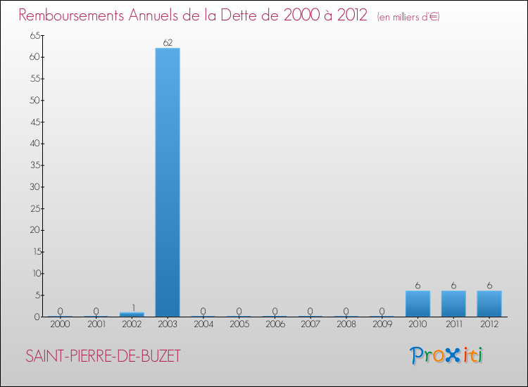Evolution de l'annuité de la dette pour la commune de SAINT-PIERRE-DE-BUZET de 2000 à 2012 Annuités de la dette pour SAINT-PIERRE-DE-BUZET de 2000 à 2012