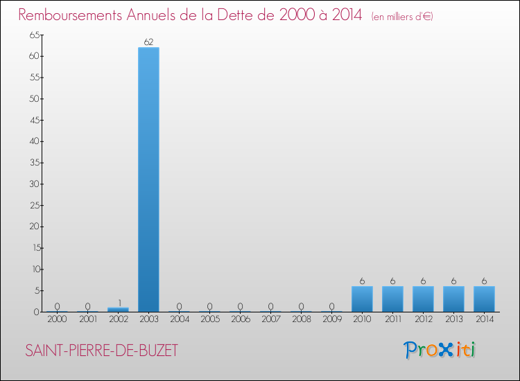 Evolution de l'annuité de la dette pour la commune de SAINT-PIERRE-DE-BUZET de 2000 à 2014 Annuités de la dette pour SAINT-PIERRE-DE-BUZET de 2000 à 2014