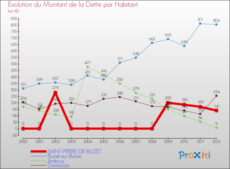 Evolution de la dette par habitant pour la commune de SAINT-PIERRE-DE-BUZET et les communes proches de 2000 à 2012 Comparaison de la dette par habitant pour SAINT-PIERRE-DE-BUZET et les communes voisines de 2000 à 2012