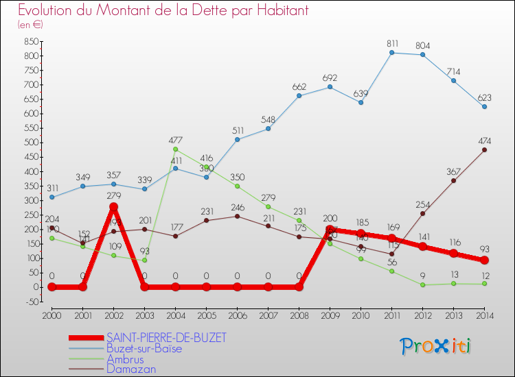 Evolution de la dette par habitant pour la commune de SAINT-PIERRE-DE-BUZET et les communes proches de 2000 à 2014 Comparaison de la dette par habitant pour SAINT-PIERRE-DE-BUZET et les communes voisines de 2000 à 2014
