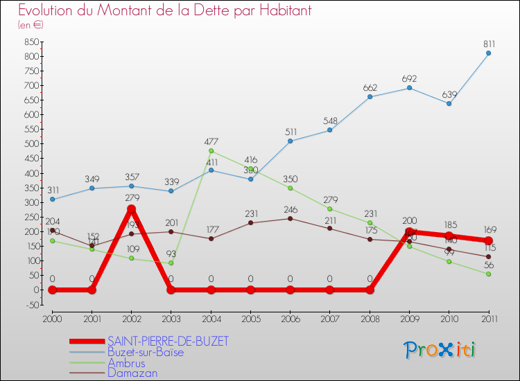 Evolution de la dette par habitant pour la commune de SAINT-PIERRE-DE-BUZET et les communes proches Comparaison de la dette par habitant pour SAINT-PIERRE-DE-BUZET et les communes voisines