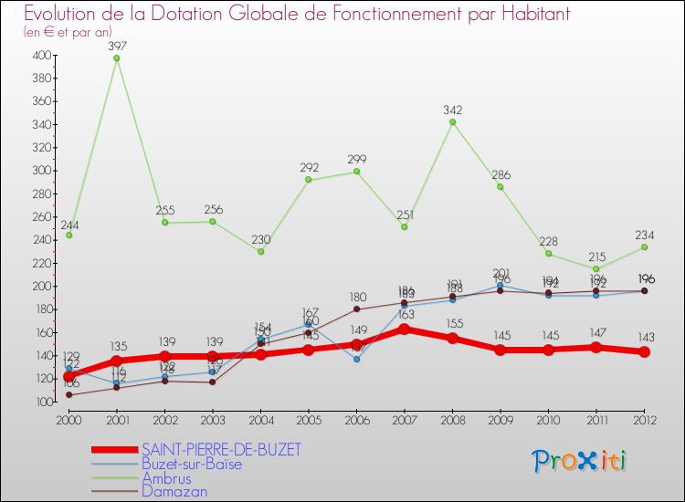 Evolution et montant de la dotation globale de fonctionnement par Habitant pour SAINT-PIERRE-DE-BUZET et les communes proches Comparaison des dotations globales de fonctionnement par habitant pour SAINT-PIERRE-DE-BUZET et les communes voisines