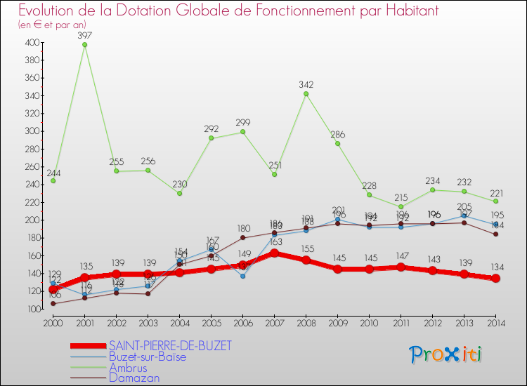 Evolution et montant de la dotation globale de fonctionnement par Habitant pour SAINT-PIERRE-DE-BUZET et les communes proches de 2000 à 2014. Comparaison des dotations globales de fonctionnement par habitant pour SAINT-PIERRE-DE-BUZET et les communes voisines de 2000 à 2014.