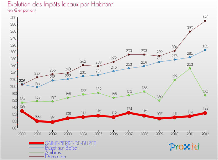 Evolution et montant des impôts locaux par Habitant pour SAINT-PIERRE-DE-BUZET et les communes proches Comparaison des impôts locaux par habitant pour SAINT-PIERRE-DE-BUZET et les communes voisines