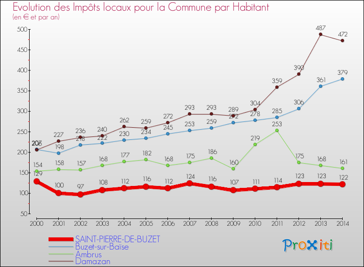 Evolution et montant des impôts locaux par Habitant pour SAINT-PIERRE-DE-BUZET et les communes proches de 2000 à 2014 Comparaison des impôts locaux par habitant pour SAINT-PIERRE-DE-BUZET et les communes voisines de 2000 à 2014