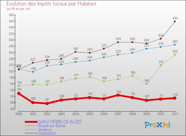 Evolution et montant des impôts locaux par Habitant pour SAINT-PIERRE-DE-BUZET et les communes proches Comparaison des impôts locaux par habitant pour SAINT-PIERRE-DE-BUZET et les communes voisines
