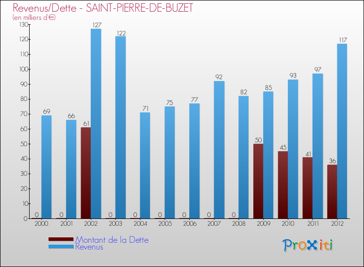 Evolution comparée de la dette et des revenus pour la commune de SAINT-PIERRE-DE-BUZET de 2000 à 2012 Comparaison de la dette et des revenus pour SAINT-PIERRE-DE-BUZET de 2000 à 2012